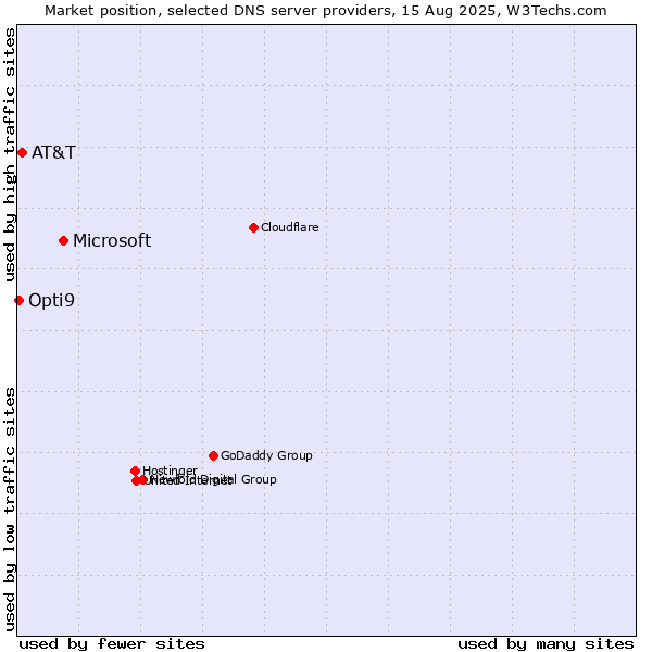 Market position of Microsoft vs. AT&T vs. Opti9