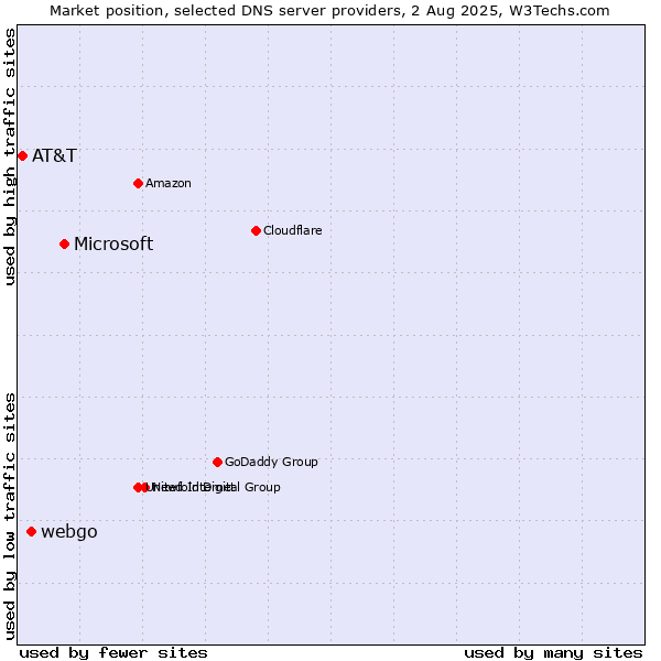 Market position of Microsoft vs. webgo vs. AT&T