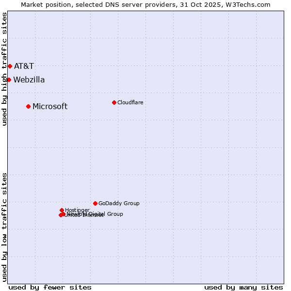 Market position of Microsoft vs. AT&T vs. Webzilla