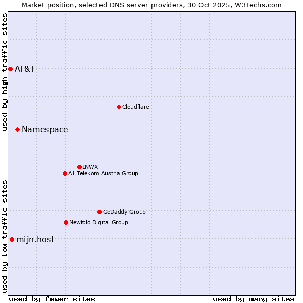 Market position of Namespace vs. mijn.host vs. AT&T