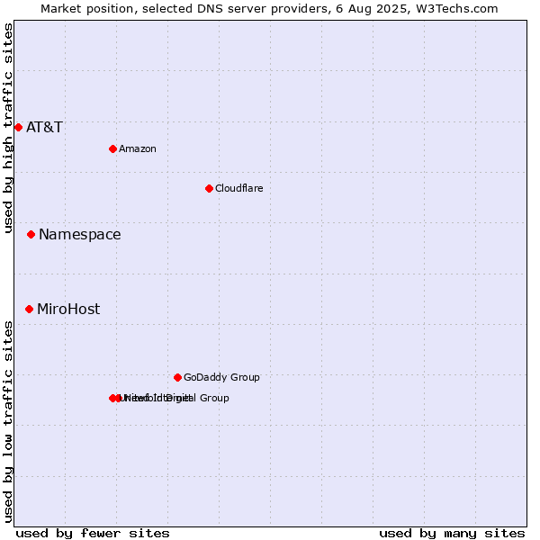 Market position of Namespace vs. MiroHost vs. AT&T