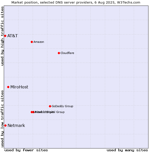 Market position of MiroHost vs. Netmark vs. AT&T