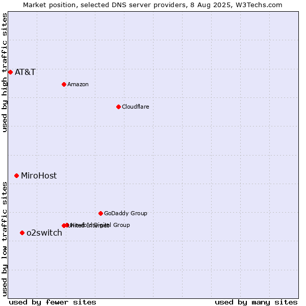 Market position of o2switch vs. MiroHost vs. AT&T