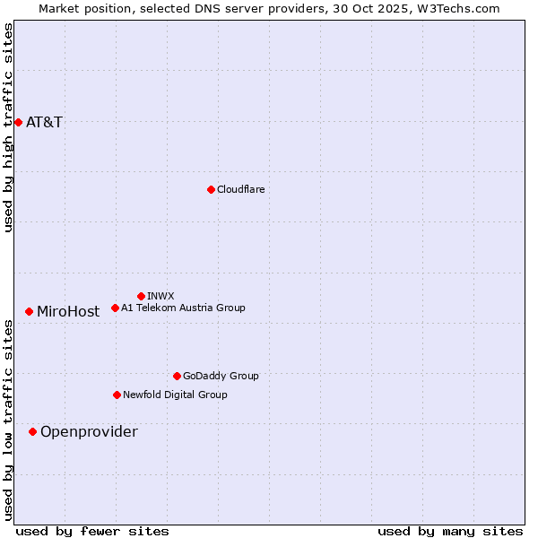 Market position of Openprovider vs. MiroHost vs. AT&T
