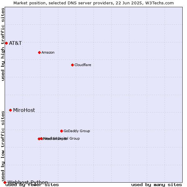 Market position of MiroHost vs. AT&T vs. Webhost Python