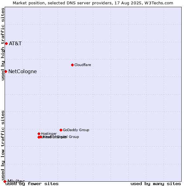 Market position of AT&T vs. NetCologne vs. Mivitec
