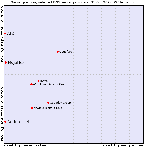 Market position of MojoHost vs. Netinternet vs. AT&T