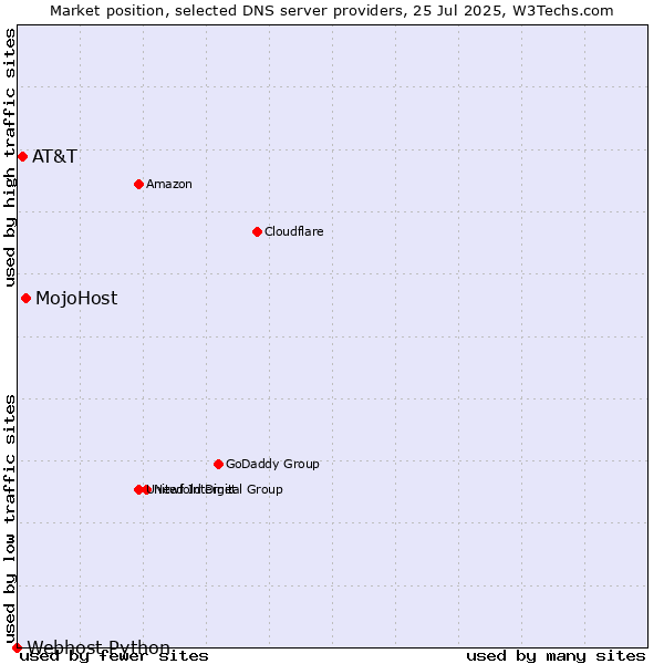 Market position of MojoHost vs. AT&T vs. Webhost Python