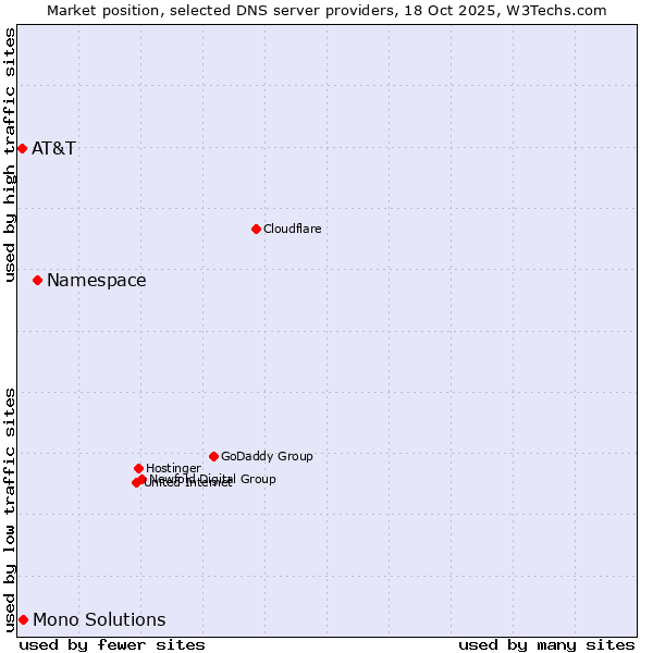 Market position of Namespace vs. Mono Solutions vs. AT&T