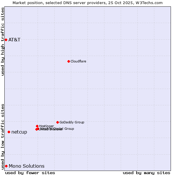 Market position of netcup vs. Mono Solutions vs. AT&T