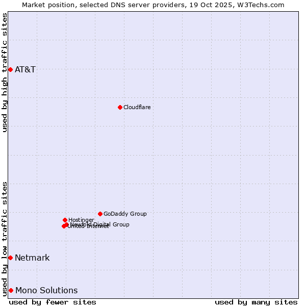 Market position of Mono Solutions vs. Netmark vs. AT&T