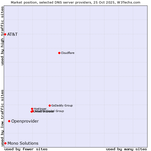 Market position of Openprovider vs. Mono Solutions vs. AT&T