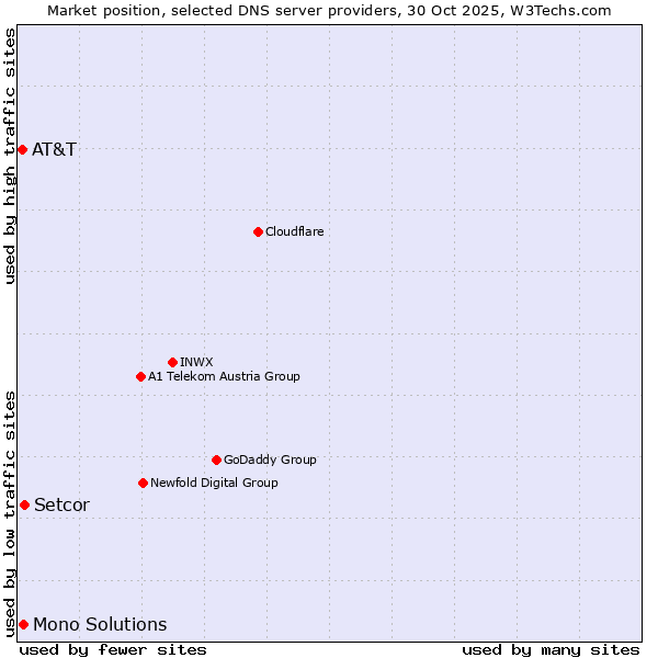 Market position of Setcor vs. Mono Solutions vs. AT&T