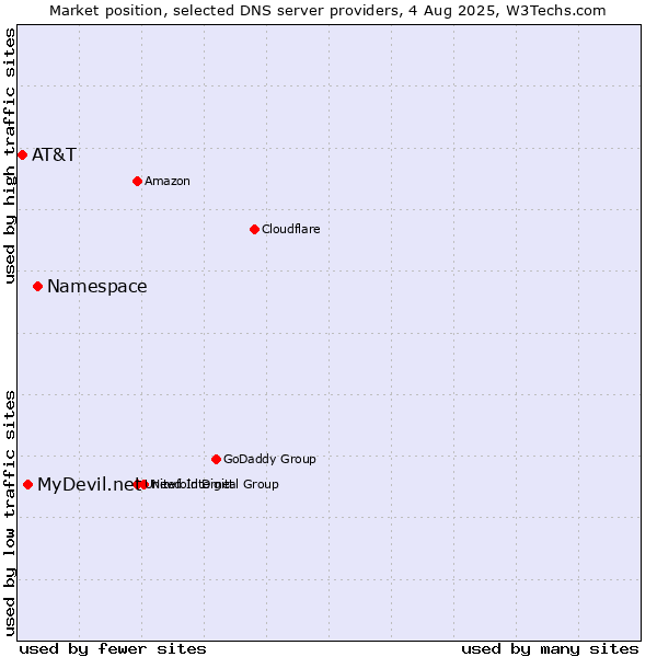 Market position of Namespace vs. MyDevil.net vs. AT&T