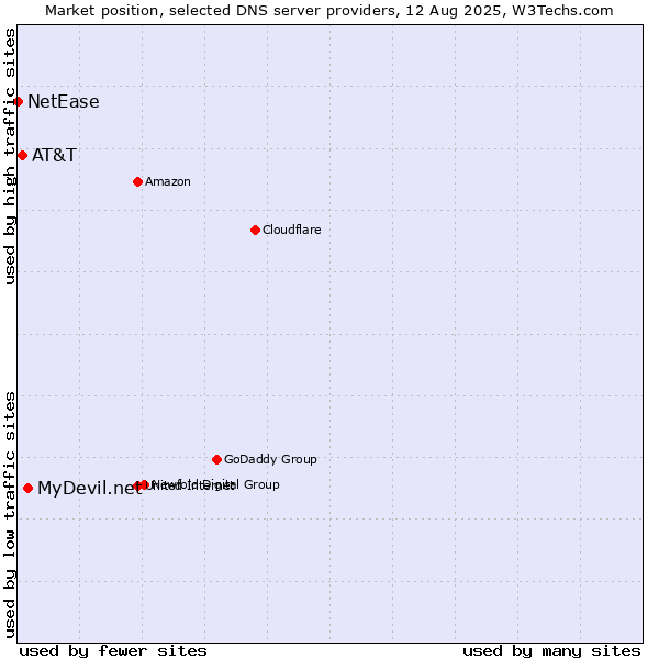 Market position of MyDevil.net vs. AT&T vs. NetEase