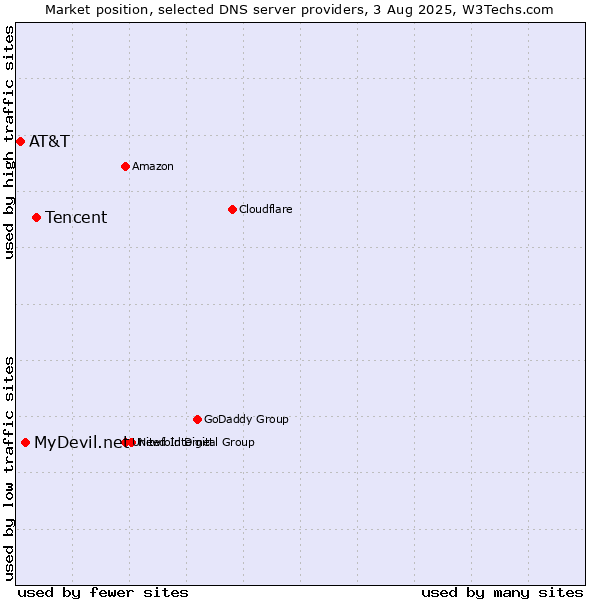 Market position of Tencent vs. MyDevil.net vs. AT&T