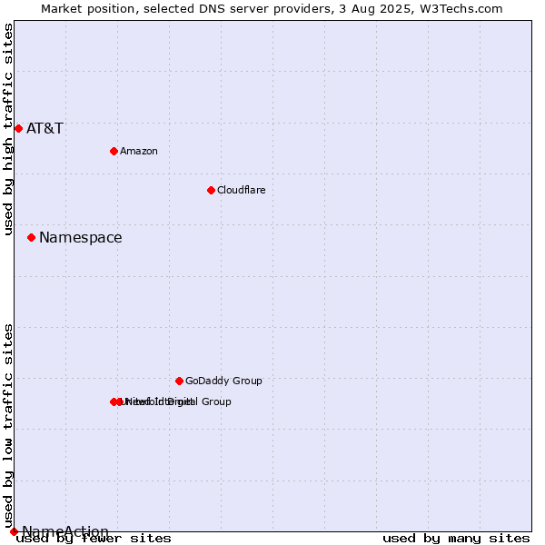 Market position of Namespace vs. AT&T vs. NameAction