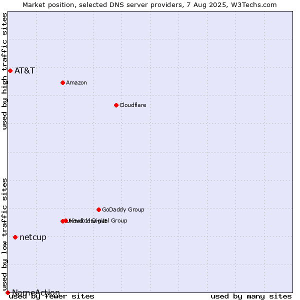 Market position of netcup vs. AT&T vs. NameAction