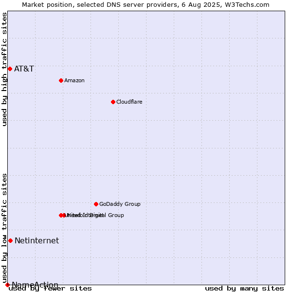 Market position of Netinternet vs. AT&T vs. NameAction