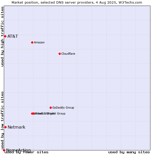 Market position of Netmark vs. AT&T vs. NameAction