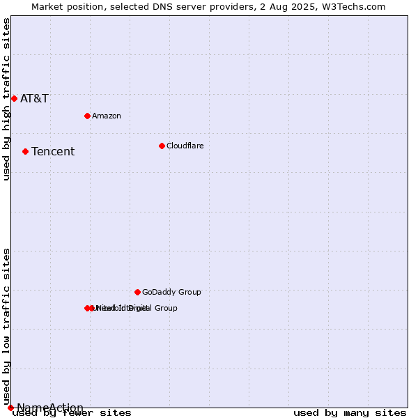 Market position of Tencent vs. AT&T vs. NameAction