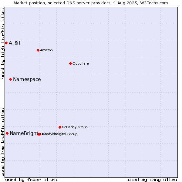 Market position of Namespace vs. NameBright vs. AT&T