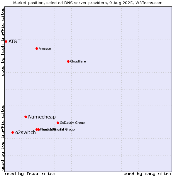 Market position of Namecheap vs. o2switch vs. AT&T