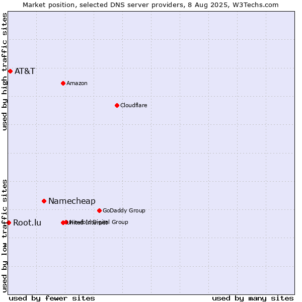 Market position of Namecheap vs. AT&T vs. Root.lu