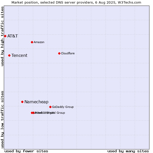 Market position of Namecheap vs. Tencent vs. AT&T
