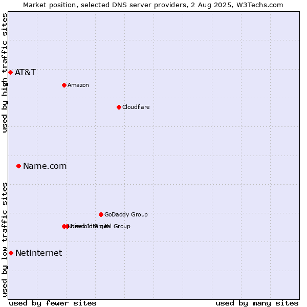 Market position of Name.com vs. Netinternet vs. AT&T