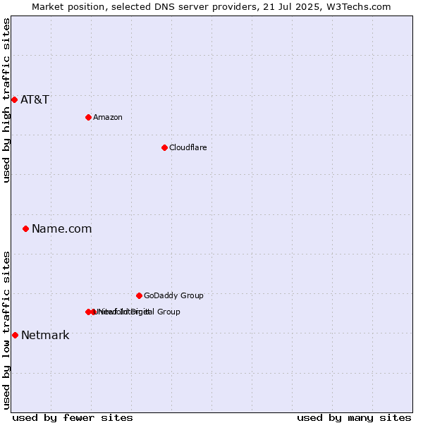 Market position of Name.com vs. Netmark vs. AT&T