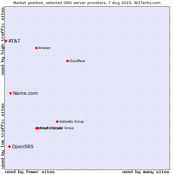 Market position of Name.com vs. OpenSRS vs. AT&T