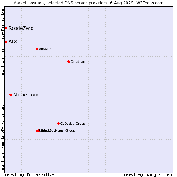 Market position of Name.com vs. AT&T vs. RcodeZero