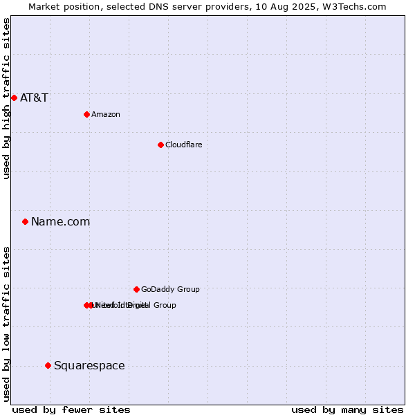 Market position of Squarespace vs. Name.com vs. AT&T
