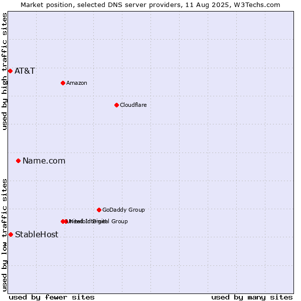 Market position of Name.com vs. StableHost vs. AT&T