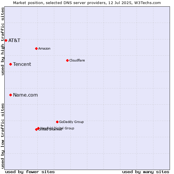 Market position of Tencent vs. Name.com vs. AT&T
