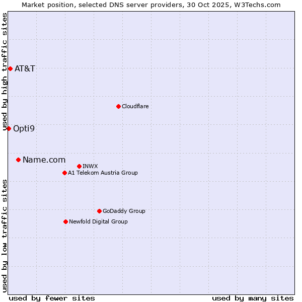Market position of Name.com vs. AT&T vs. Opti9