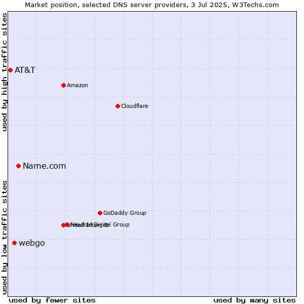 Market position of Name.com vs. webgo vs. AT&T