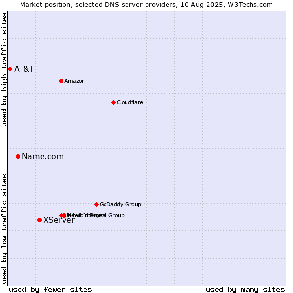 Market position of XServer vs. Name.com vs. AT&T