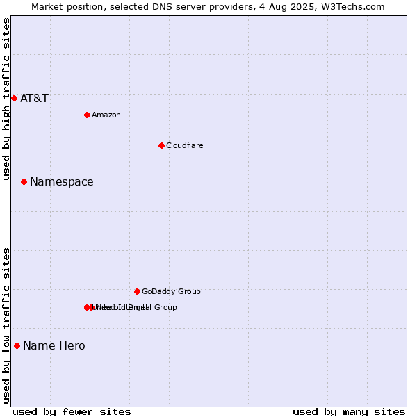 Market position of Namespace vs. Name Hero vs. AT&T