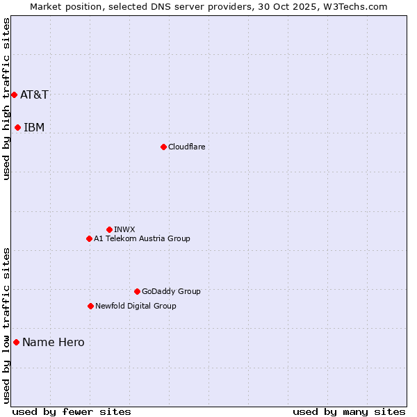 Market position of IBM vs. Name Hero vs. AT&T