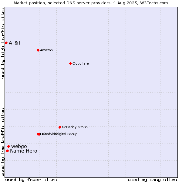 Market position of webgo vs. Name Hero vs. AT&T