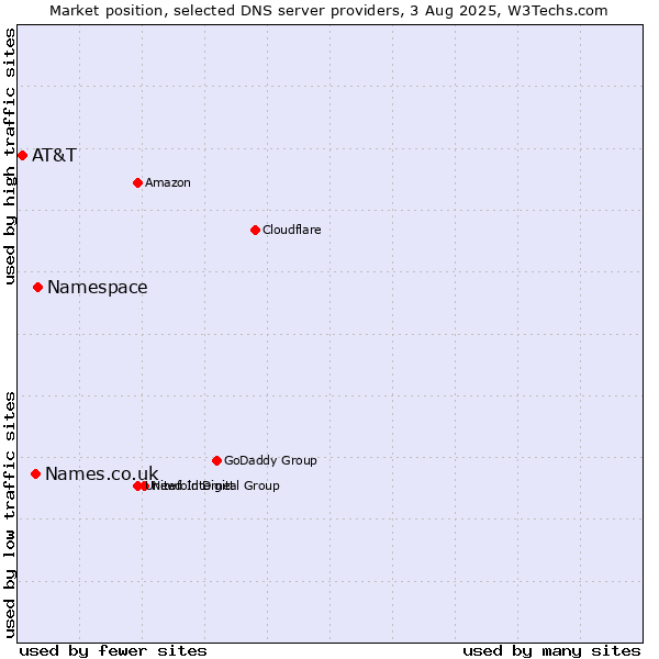 Market position of Namespace vs. Names.co.uk vs. AT&T