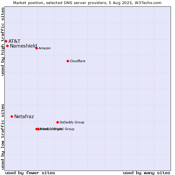 Market position of Netafraz vs. Nameshield vs. AT&T