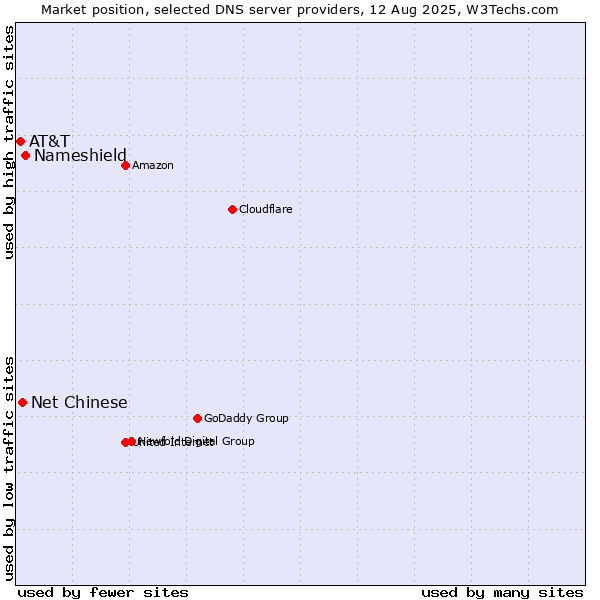 Market position of Nameshield vs. Net Chinese vs. AT&T