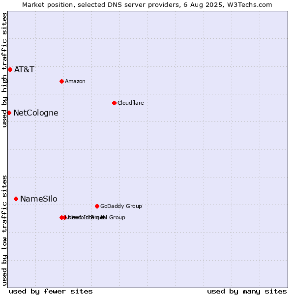 Market position of NameSilo vs. AT&T vs. NetCologne