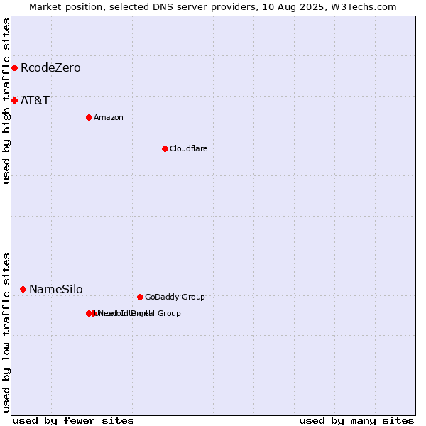Market position of NameSilo vs. AT&T vs. RcodeZero