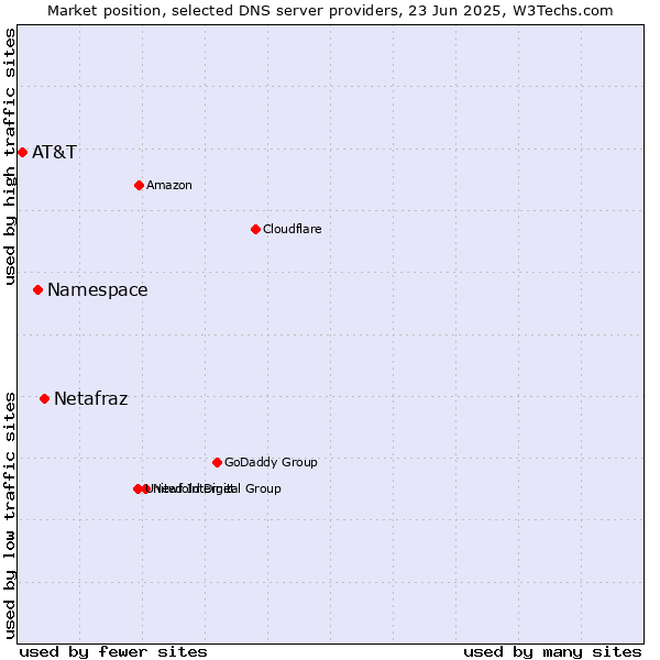 Market position of Netafraz vs. Namespace vs. AT&T