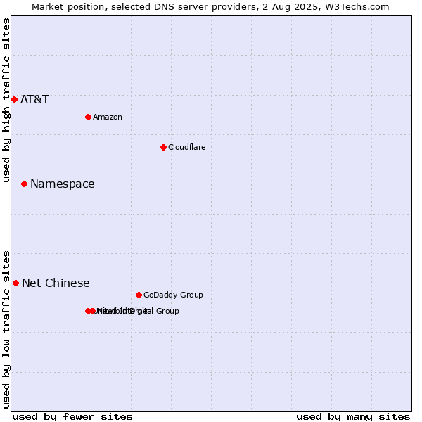 Market position of Namespace vs. Net Chinese vs. AT&T