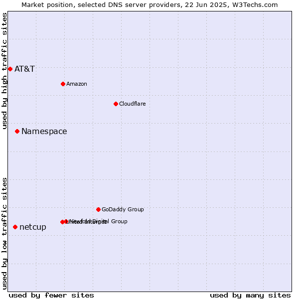 Market position of Namespace vs. netcup vs. AT&T